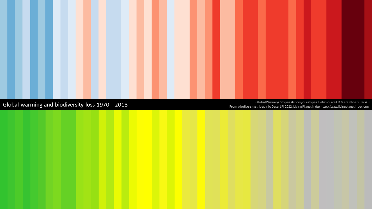 Global Bio Warming 1970 2018