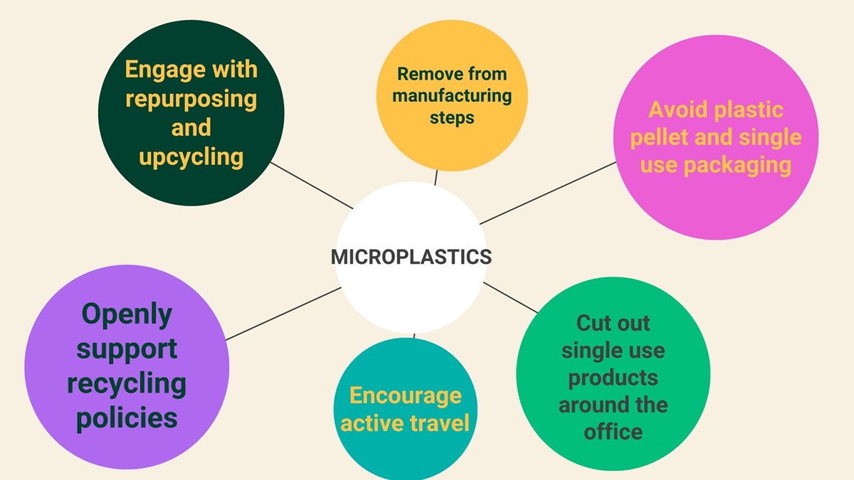 Green Economy | Microplastics - a global plague